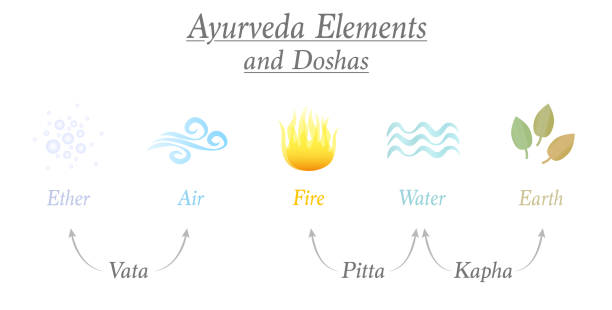 De tre ayurvediska elementen